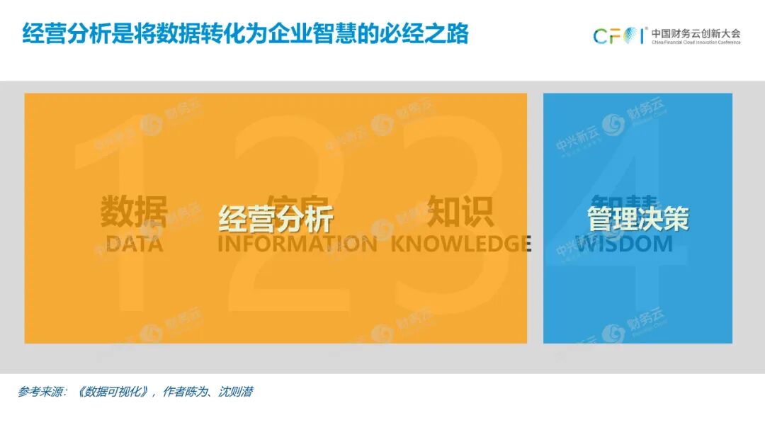 《中兴新云孙彦丛：构建数字化经营分析体系的六个步骤》配图 2