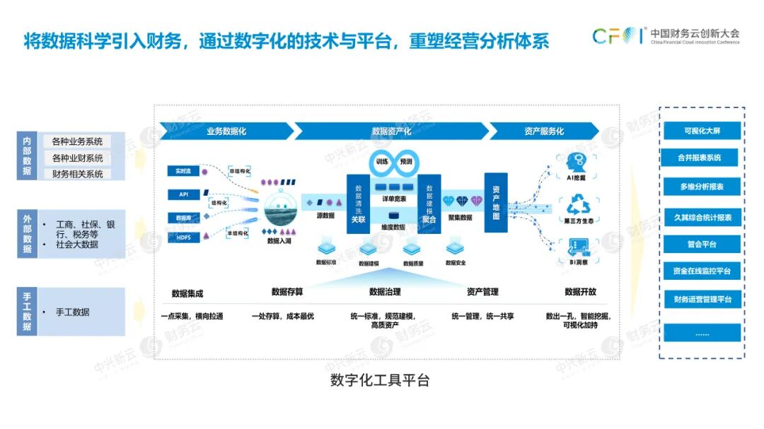 《中兴新云孙彦丛：构建数字化经营分析体系的六个步骤》配图 3