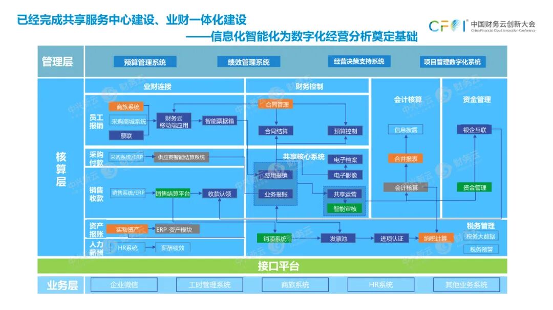 《中兴新云孙彦丛：构建数字化经营分析体系的六个步骤》配图 6