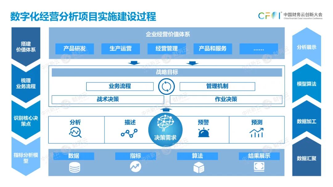 《中兴新云孙彦丛：构建数字化经营分析体系的六个步骤》配图 7