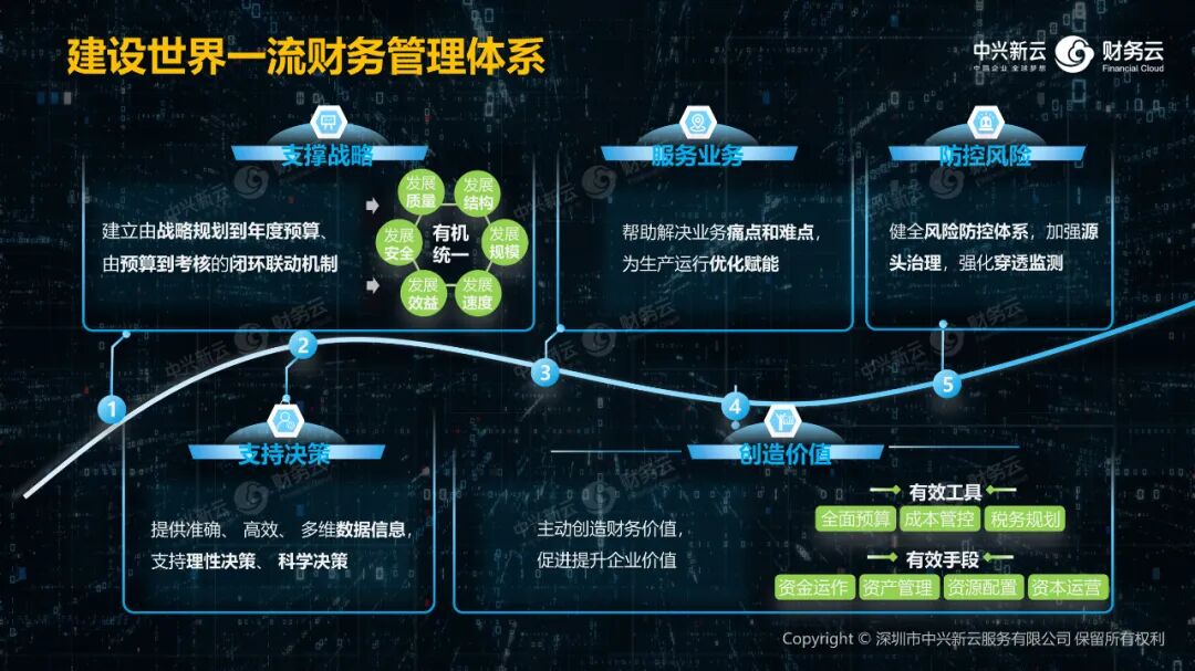 《中兴新云陈东升:以新理念、新体系、新技术与新能力重塑财务》配图 3