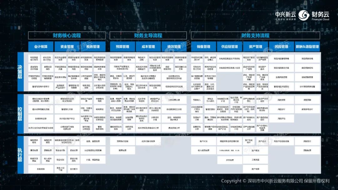 《中兴新云陈东升:以新理念、新体系、新技术与新能力重塑财务》配图 5