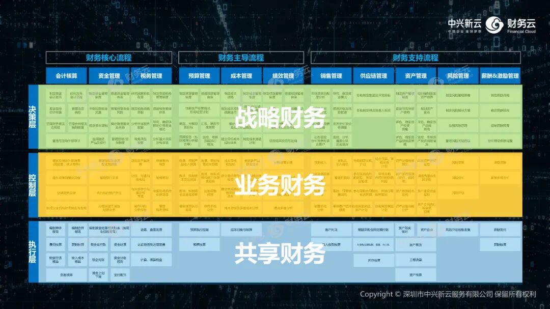 《中兴新云陈东升:以新理念、新体系、新技术与新能力重塑财务》配图 6