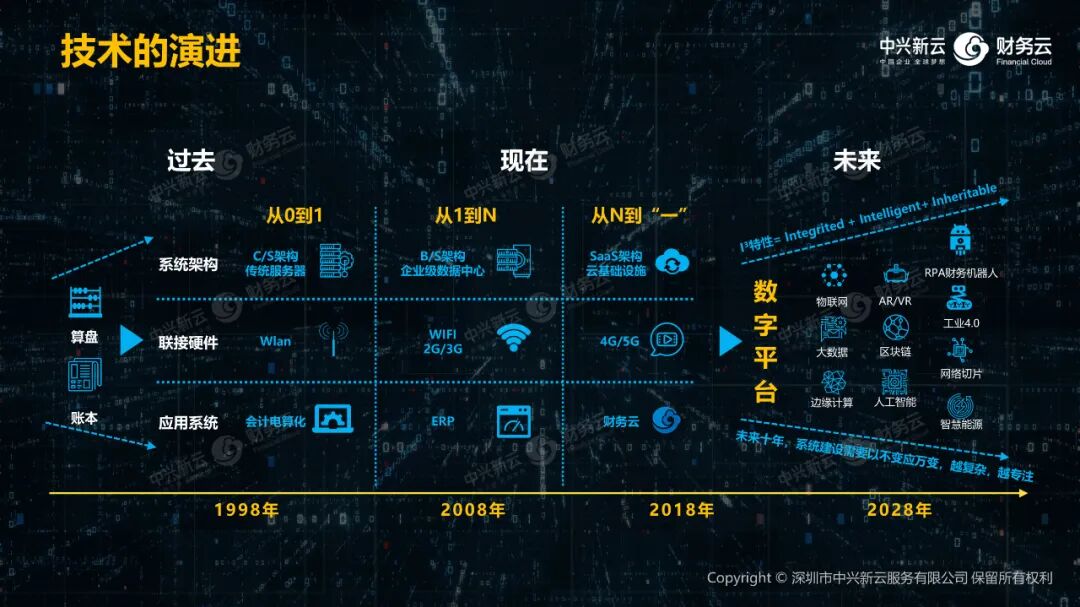 《中兴新云陈东升:以新理念、新体系、新技术与新能力重塑财务》配图 7