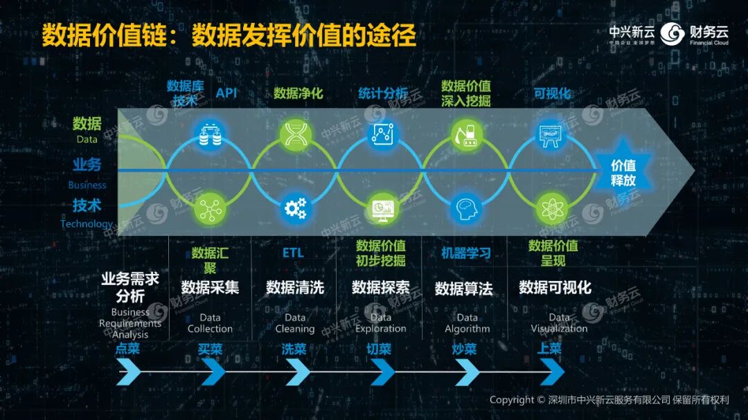 《中兴新云陈东升:以新理念、新体系、新技术与新能力重塑财务》配图 9