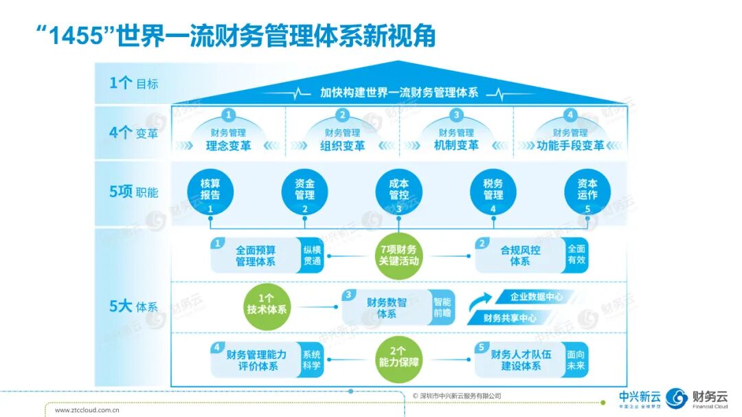 《中兴新云孙彦丛:从共享服务到财务数字化》配图 1