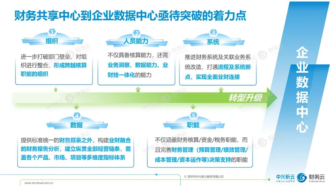 《中兴新云孙彦丛:从共享服务到财务数字化》配图 2