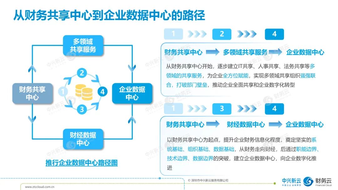 《中兴新云孙彦丛:从共享服务到财务数字化》配图 3