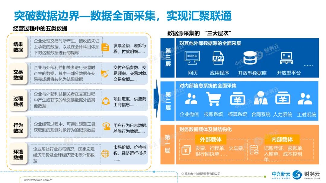 《中兴新云孙彦丛:从共享服务到财务数字化》配图 5