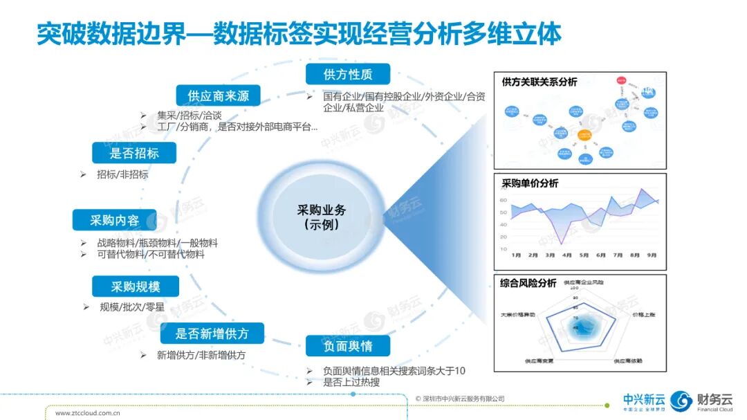 《中兴新云孙彦丛:从共享服务到财务数字化》配图 7