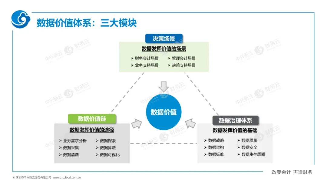 《中兴新云陈虎:数据价值体系如何推动财务数字化转型》配图 3