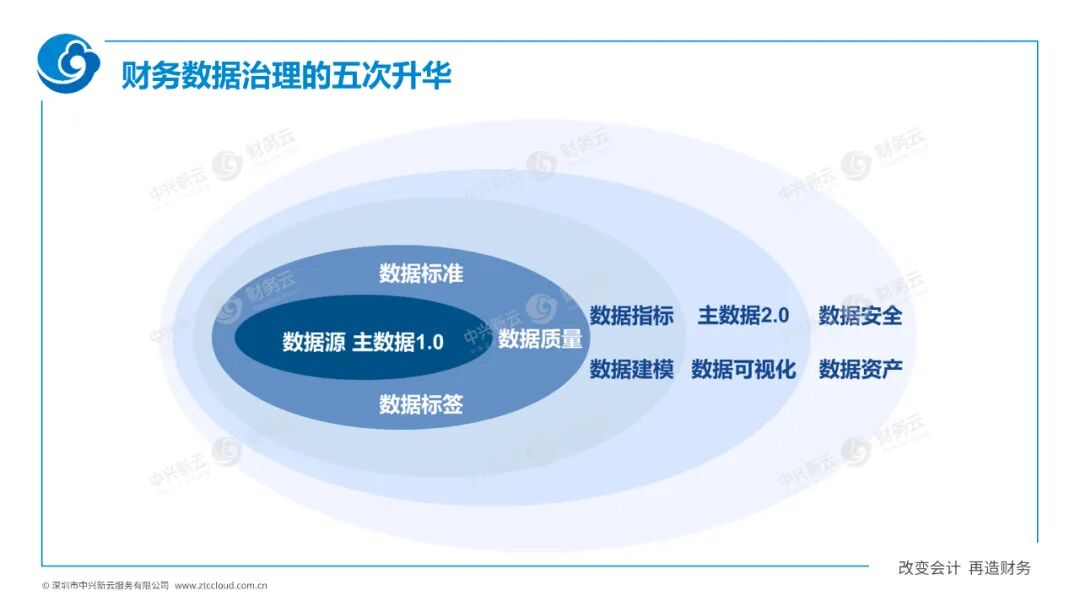 《中兴新云陈虎:数据价值体系如何推动财务数字化转型》配图 4