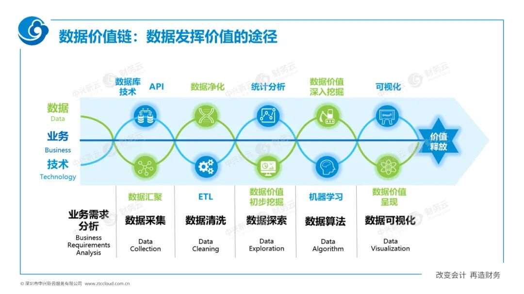 《中兴新云陈虎:数据价值体系如何推动财务数字化转型》配图 5