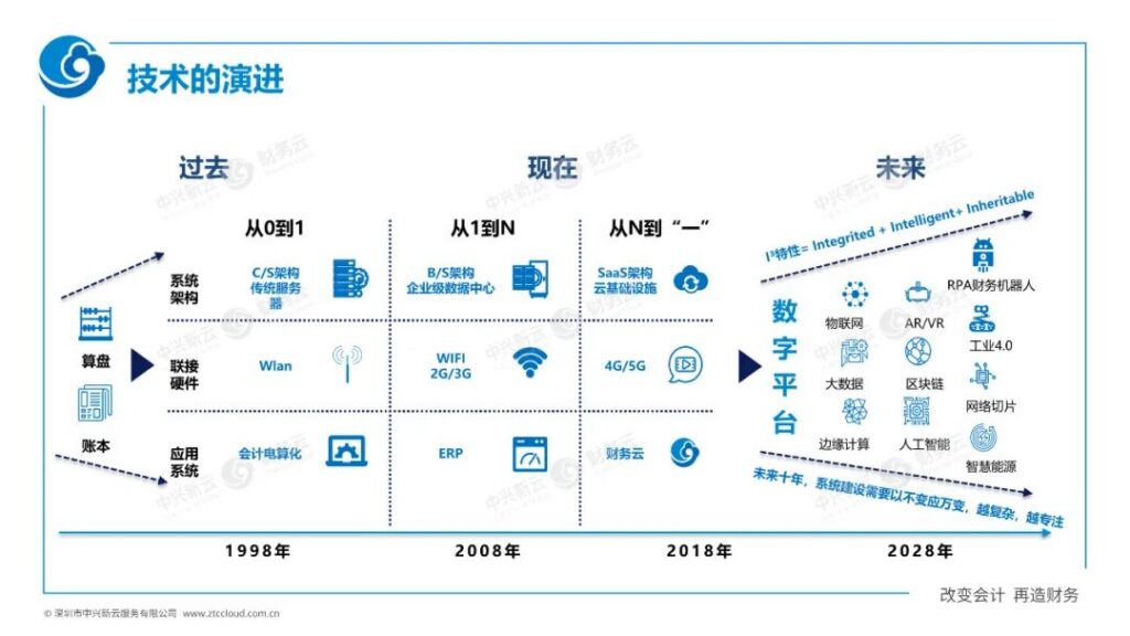 中兴新云陈虎：财务数字化的一二三四五