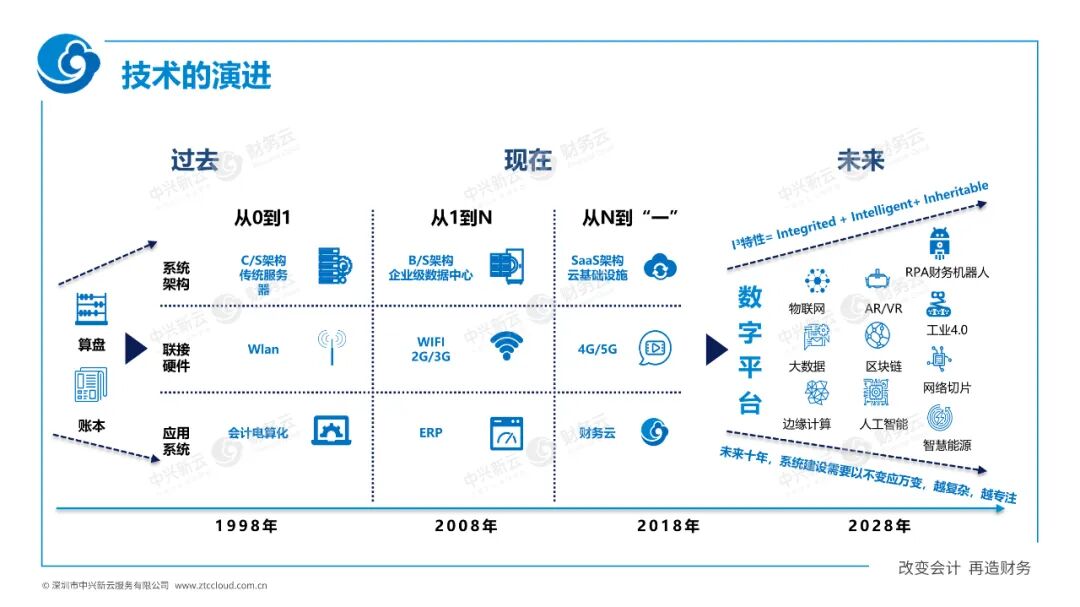 《中兴新云陈虎:财务数字化的一二三四五》配图 1