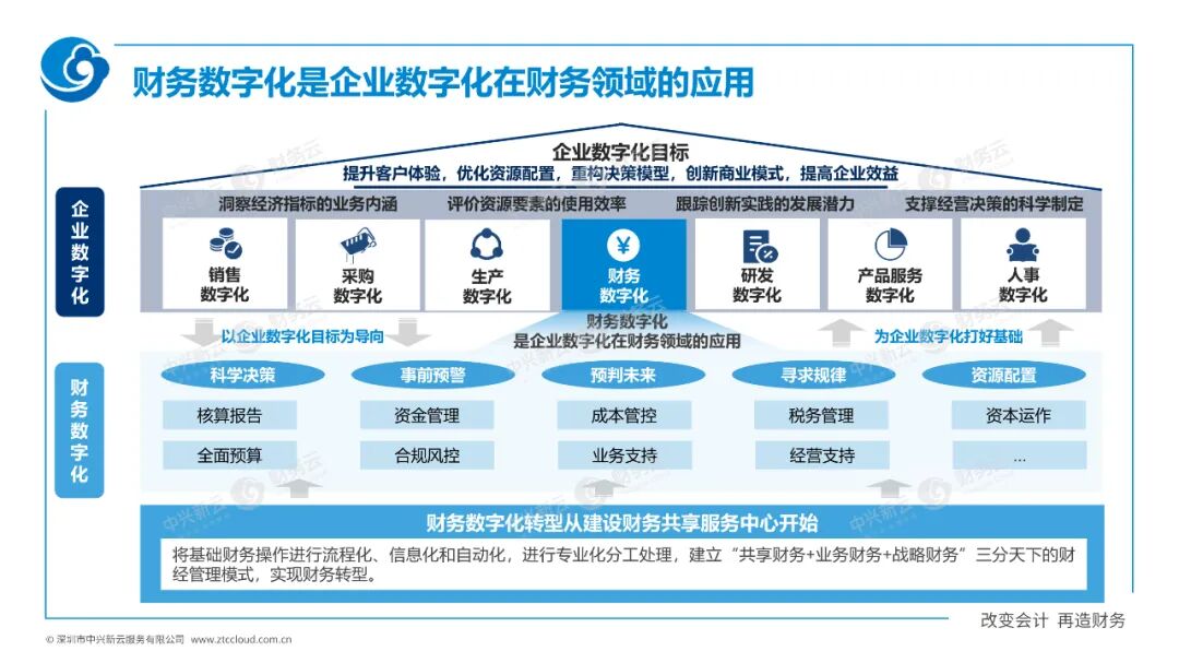《中兴新云陈虎:财务数字化的一二三四五》配图 3