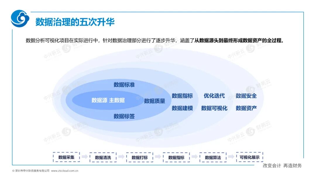 《中兴新云陈虎:财务数字化的一二三四五》配图 6
