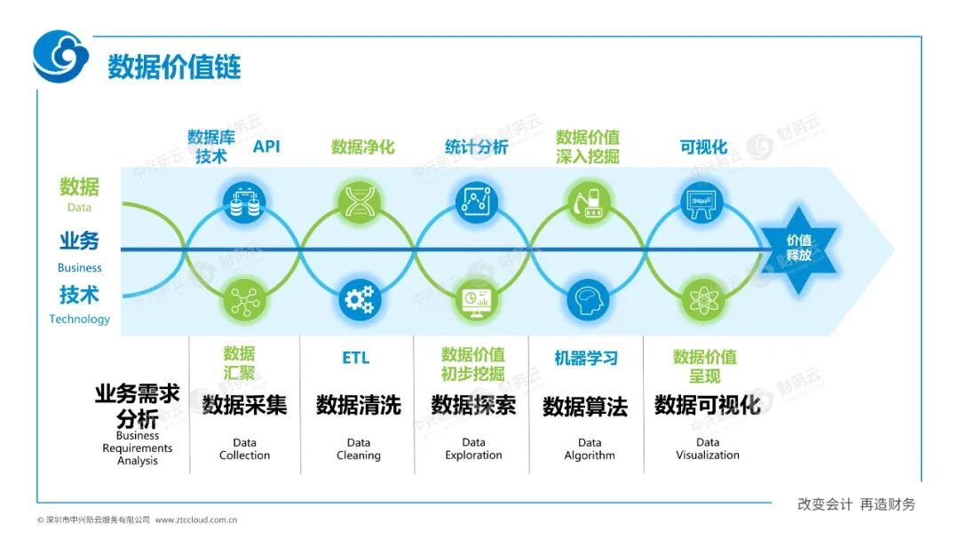 《中兴新云陈虎:财务数字化的一二三四五》配图 7