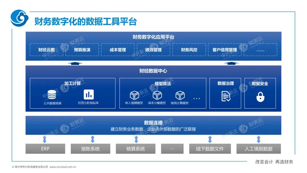 《中兴新云陈虎:财务数字化的一二三四五》配图 8