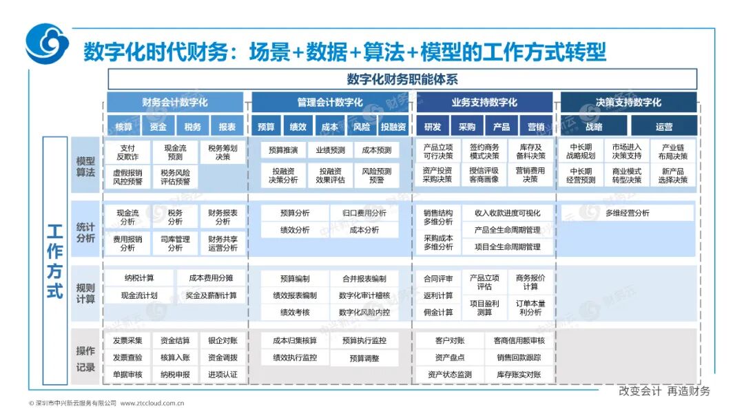 《中兴新云陈虎:财务数字化的一二三四五》配图 9