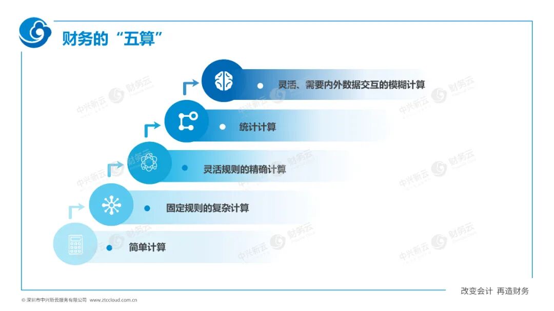 《中兴新云陈虎:财务数字化的一二三四五》配图 10