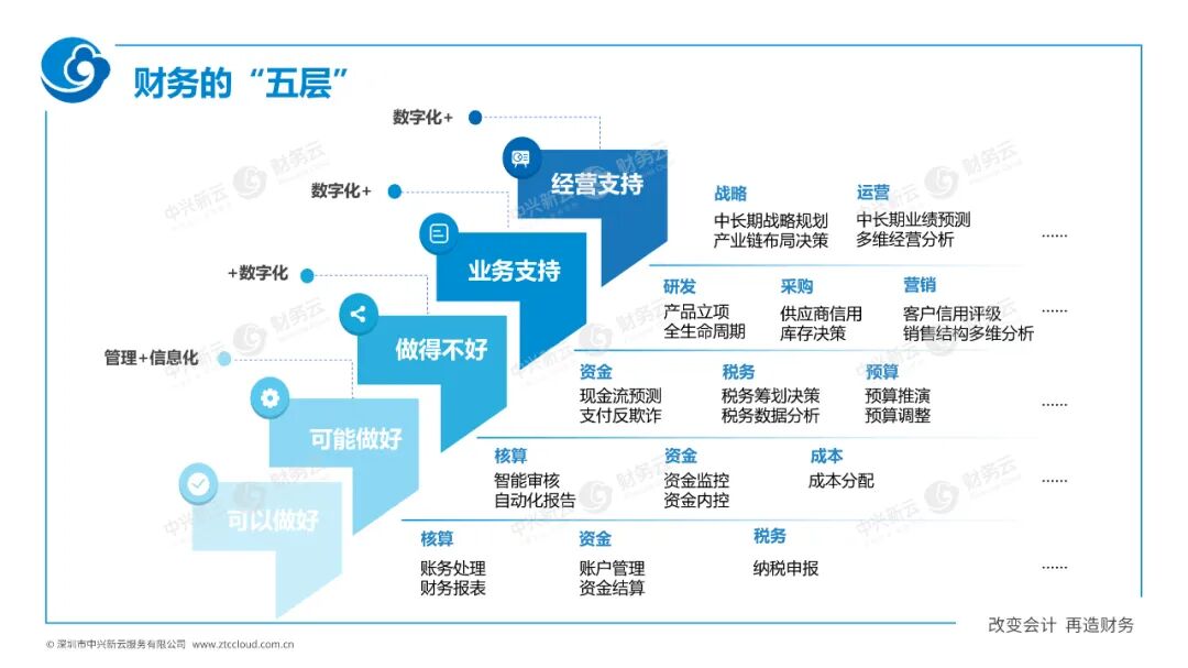 《中兴新云陈虎:财务数字化的一二三四五》配图 11