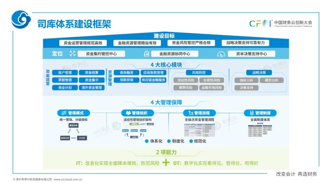 《中兴新云扶冰清：司库管理体系与信息系统如何协同建设》配图 1