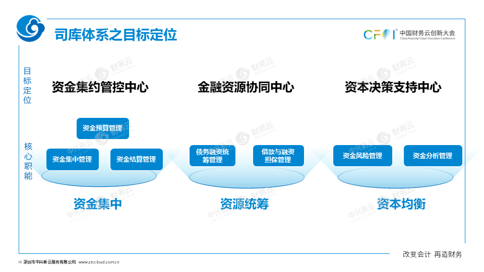 《中兴新云扶冰清：司库管理体系与信息系统如何协同建设》配图 2