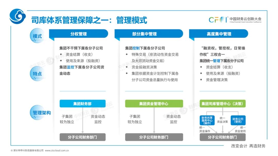 《中兴新云扶冰清：司库管理体系与信息系统如何协同建设》配图 3