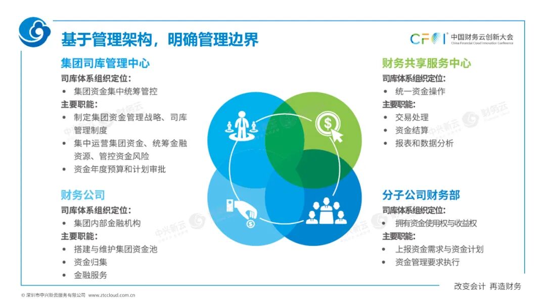 《中兴新云扶冰清：司库管理体系与信息系统如何协同建设》配图 4
