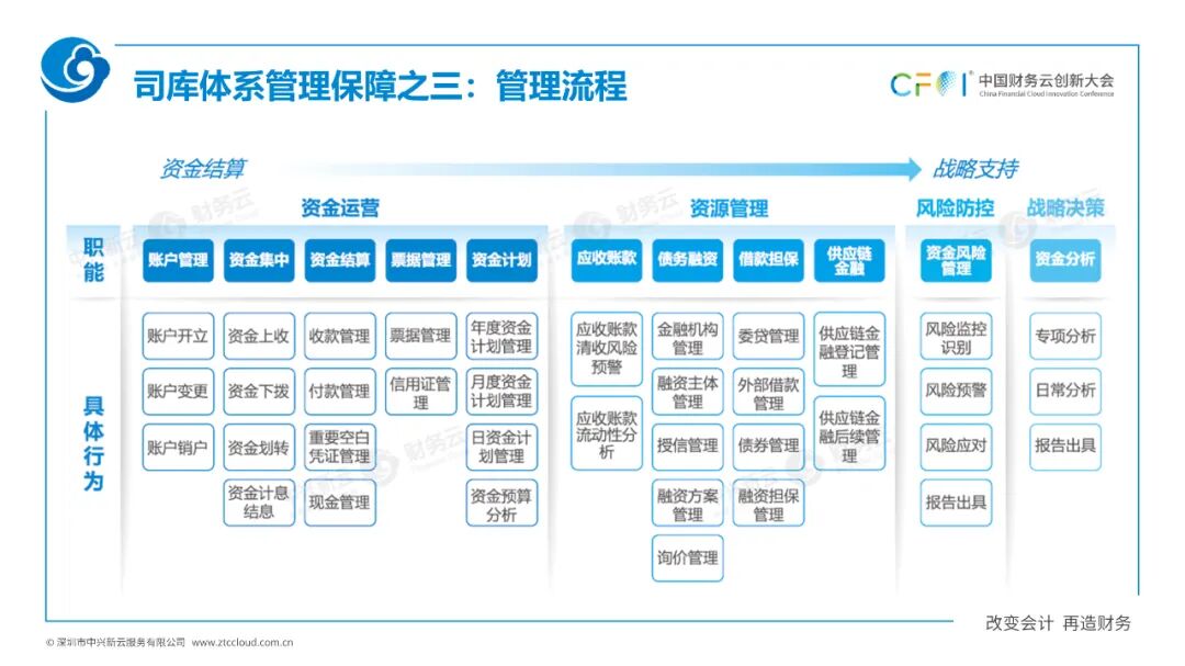 《中兴新云扶冰清：司库管理体系与信息系统如何协同建设》配图 6