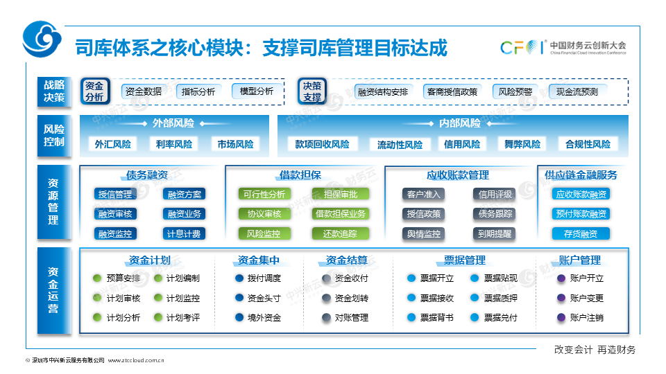 《中兴新云扶冰清：司库管理体系与信息系统如何协同建设》配图 8