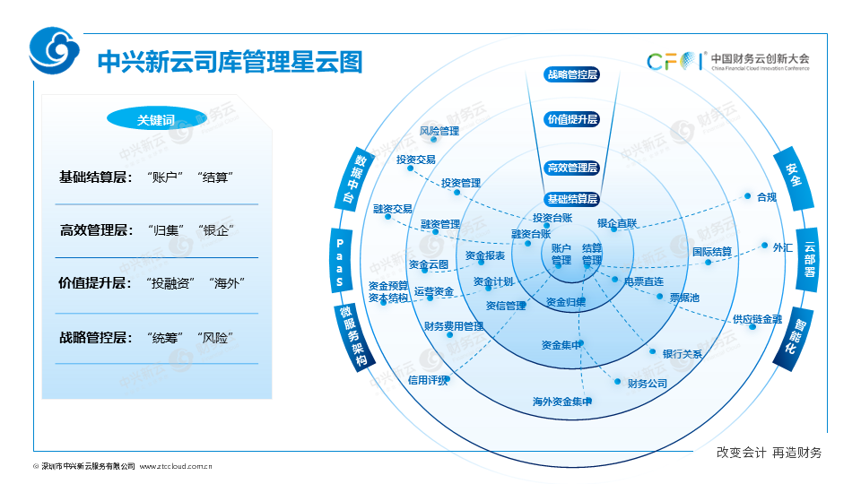 《中兴新云扶冰清：司库管理体系与信息系统如何协同建设》配图 9