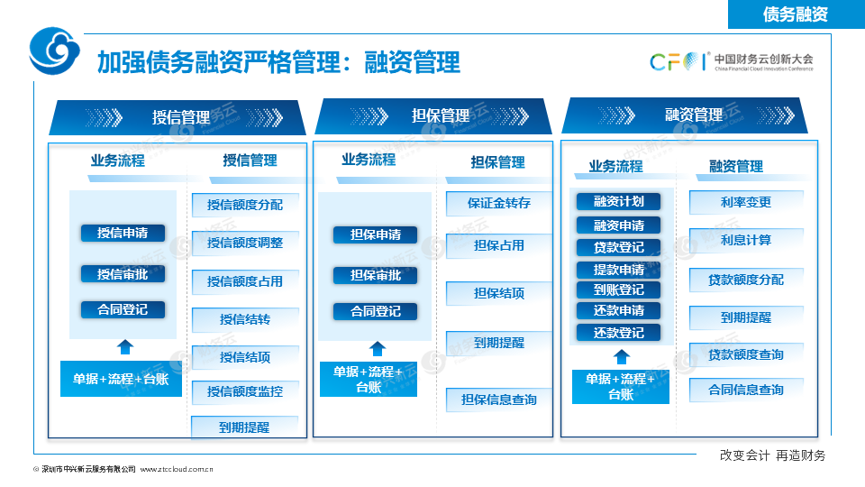《中兴新云扶冰清：司库管理体系与信息系统如何协同建设》配图 23