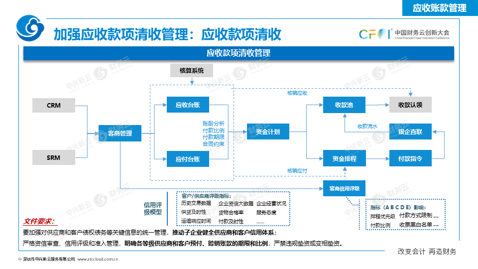 《中兴新云扶冰清：司库管理体系与信息系统如何协同建设》配图 25