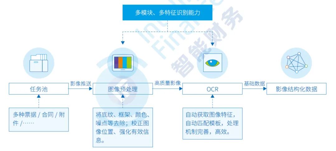 《人工智能在财务共享中心的六类应用及审核实践》配图 3