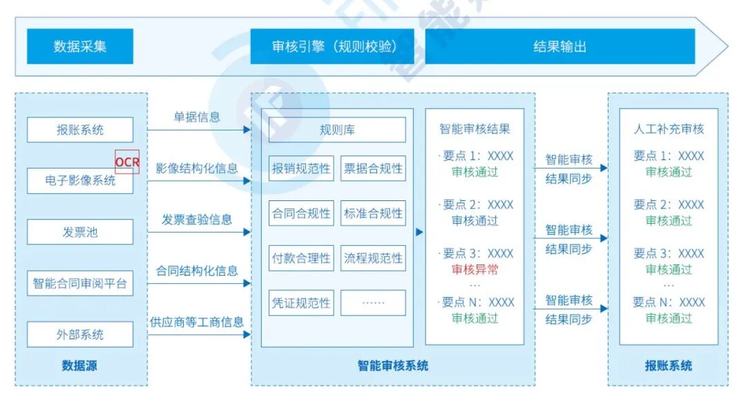 《人工智能在财务共享中心的六类应用及审核实践》配图 6