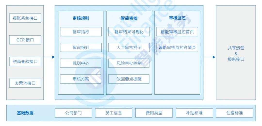 《人工智能在财务共享中心的六类应用及审核实践》配图 10