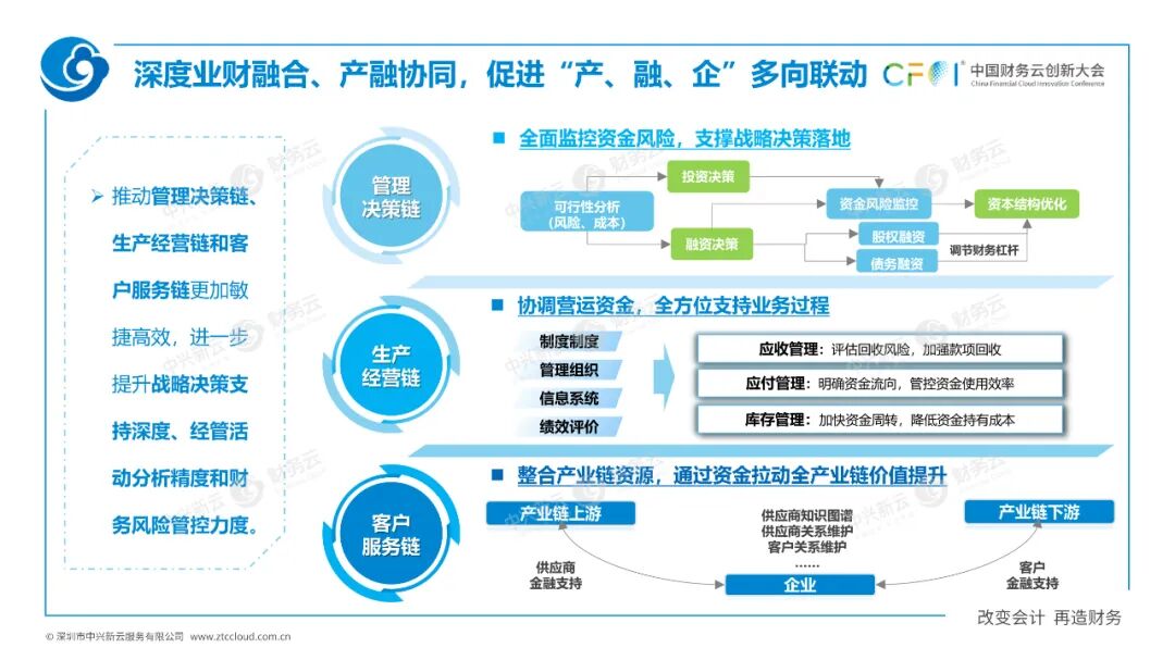《中兴新云孙彦丛：司库如何走向业务、数字与全球》配图 1