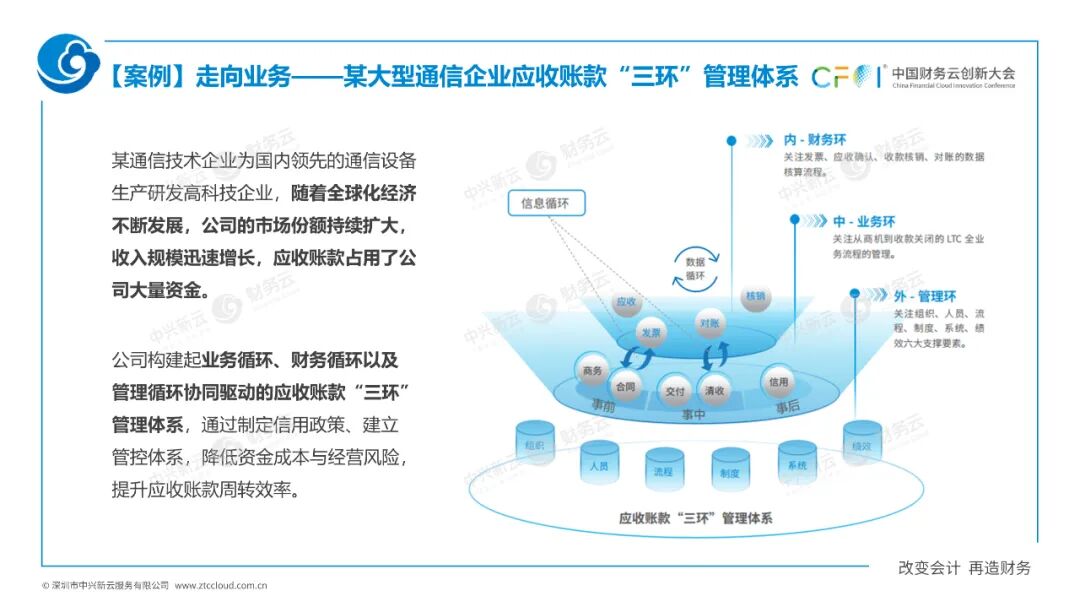 《中兴新云孙彦丛：司库如何走向业务、数字与全球》配图 2