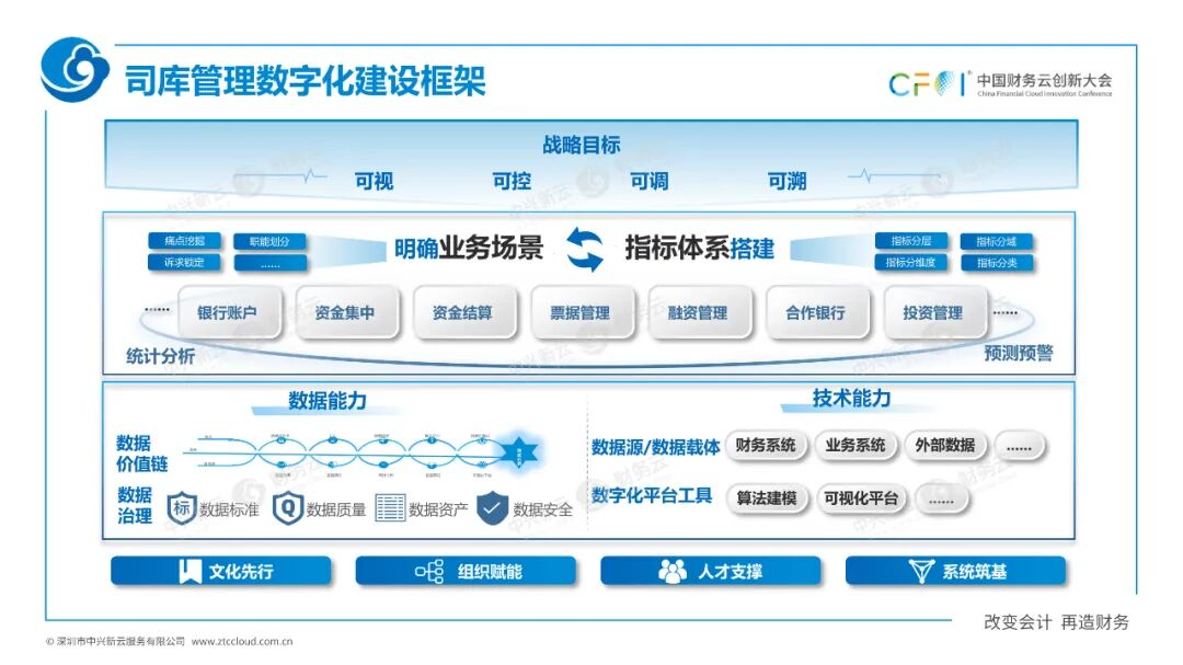 《中兴新云孙彦丛：司库如何走向业务、数字与全球》配图 3