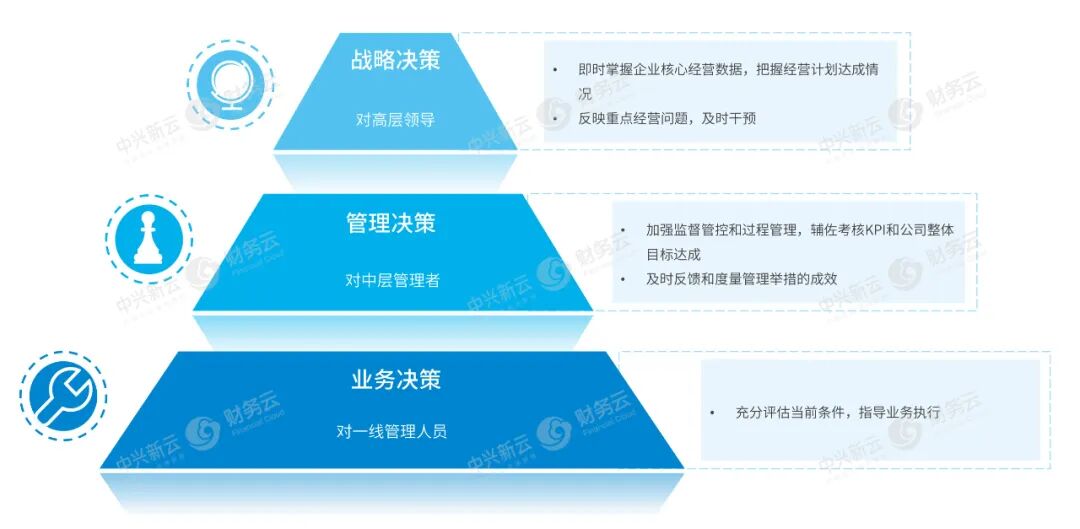 《如何构建数字化经营分析与管理报告体系》配图 6