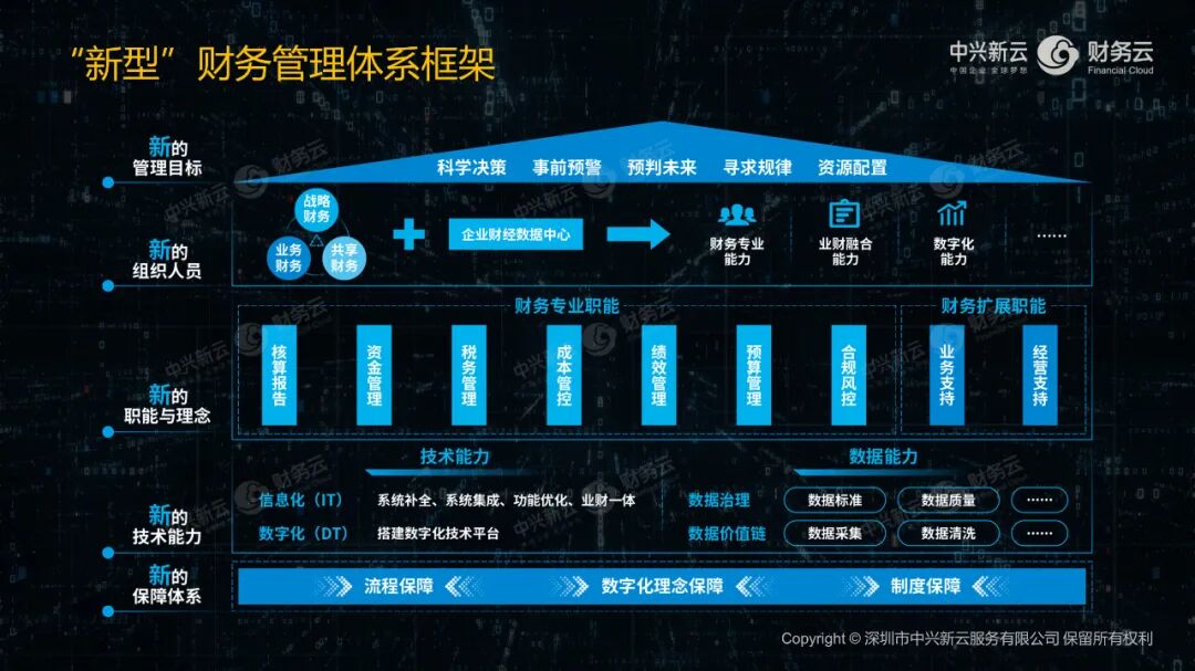 《中兴新云郭奕:财务数字化做什么、怎么做、谁来做》配图 1