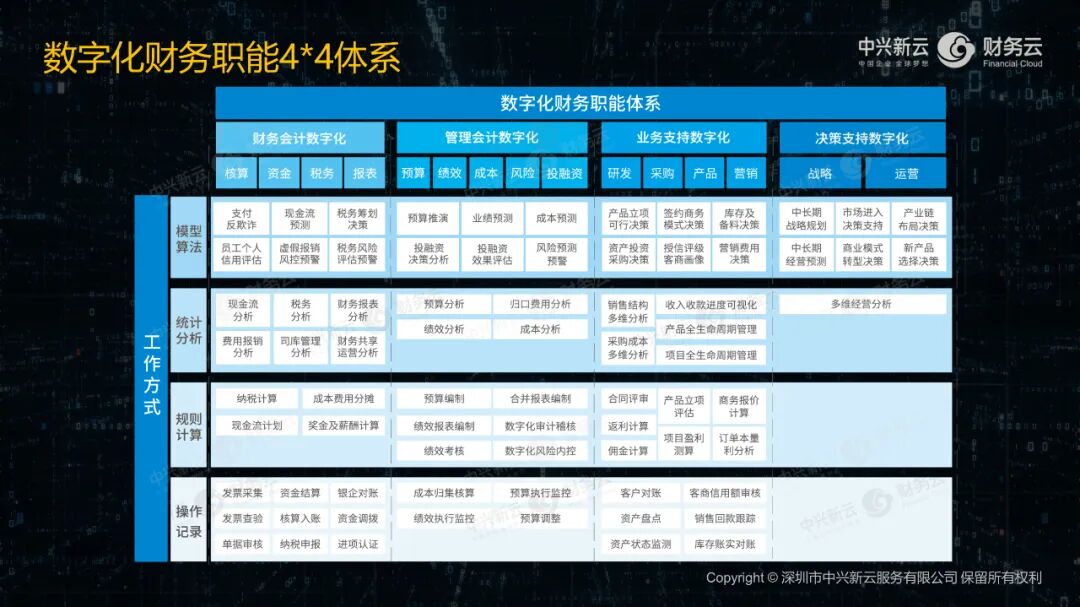 《中兴新云郭奕:财务数字化做什么、怎么做、谁来做》配图 2