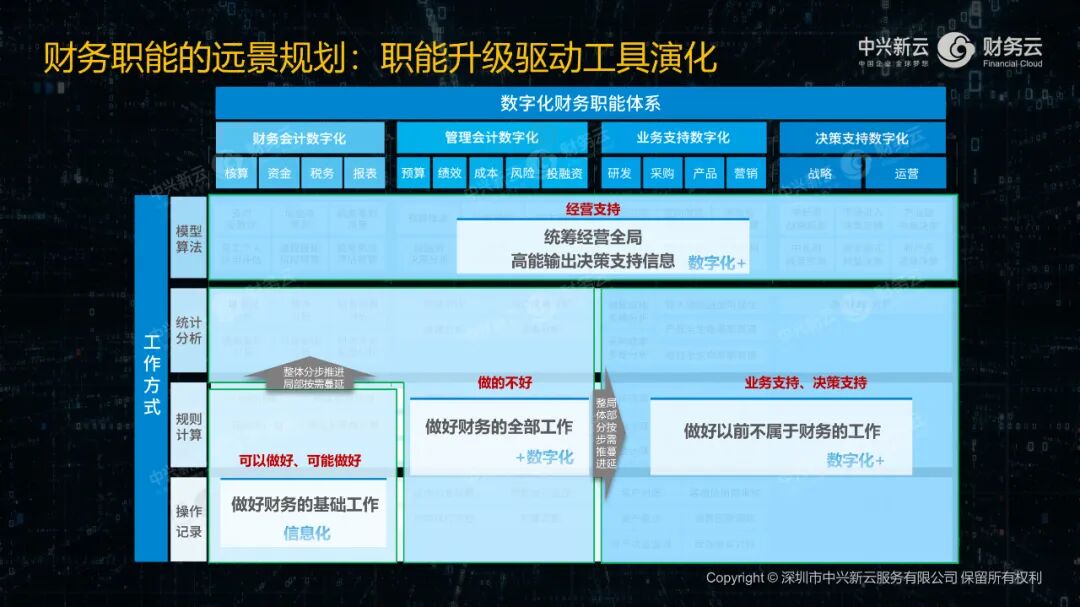 《中兴新云郭奕:财务数字化做什么、怎么做、谁来做》配图 7