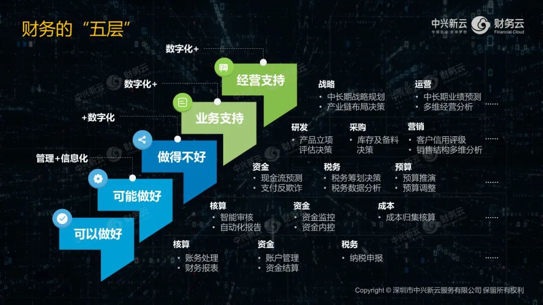 《中兴新云郭奕:财务数字化做什么、怎么做、谁来做》配图 8