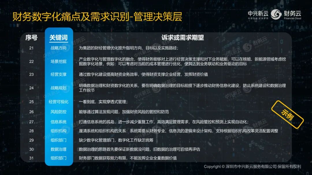 《中兴新云郭奕:财务数字化做什么、怎么做、谁来做》配图 10