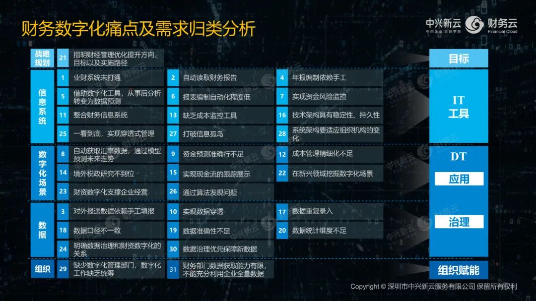 《中兴新云郭奕:财务数字化做什么、怎么做、谁来做》配图 11