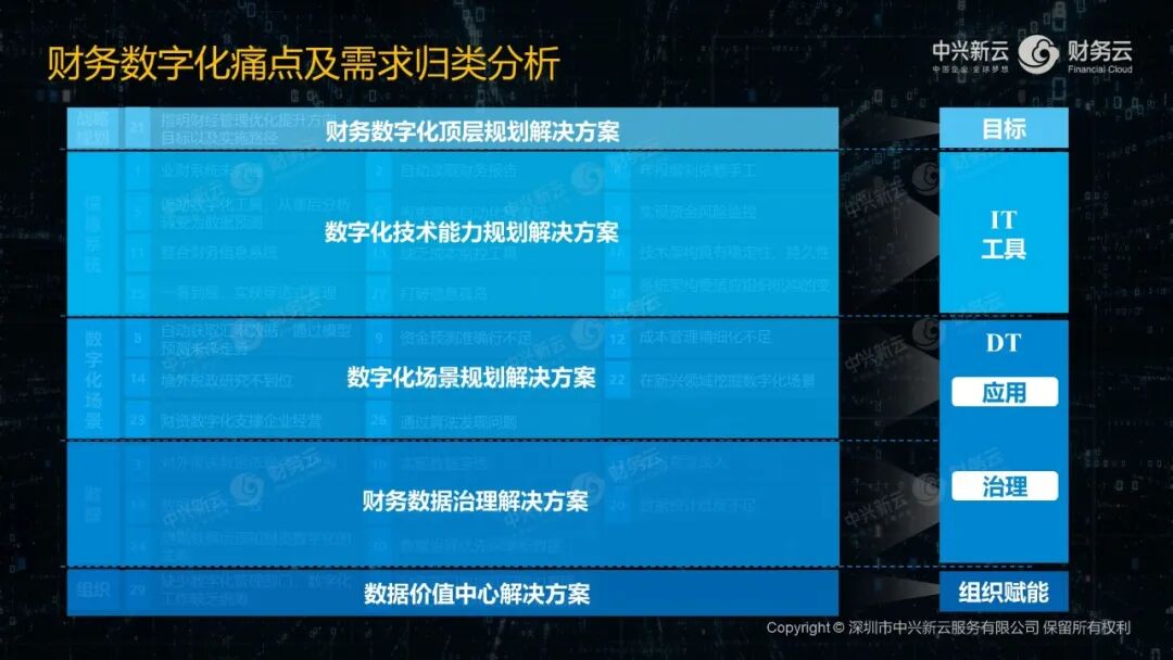 《中兴新云郭奕:财务数字化做什么、怎么做、谁来做》配图 12