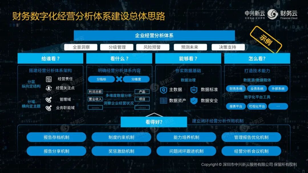 《中兴新云郭奕:财务数字化做什么、怎么做、谁来做》配图 13